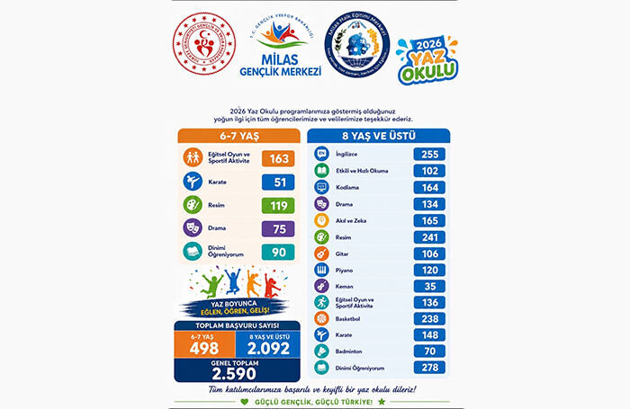 Başvurular 2 Bin 590’a Ulaştı